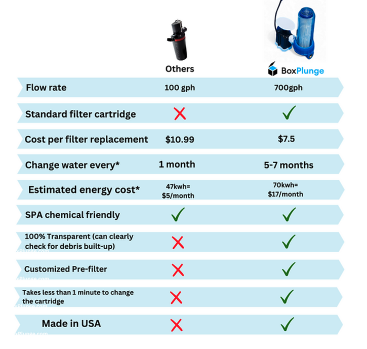 Cold plunge filter VS MarineLand filter
